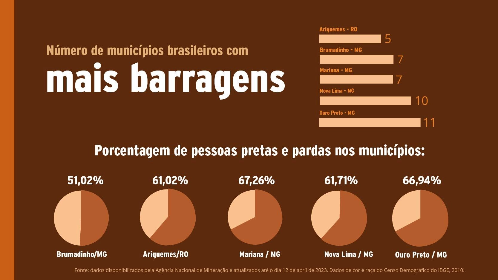 Infográfico com dados principais por municípios das barragem ameaçadas 2
